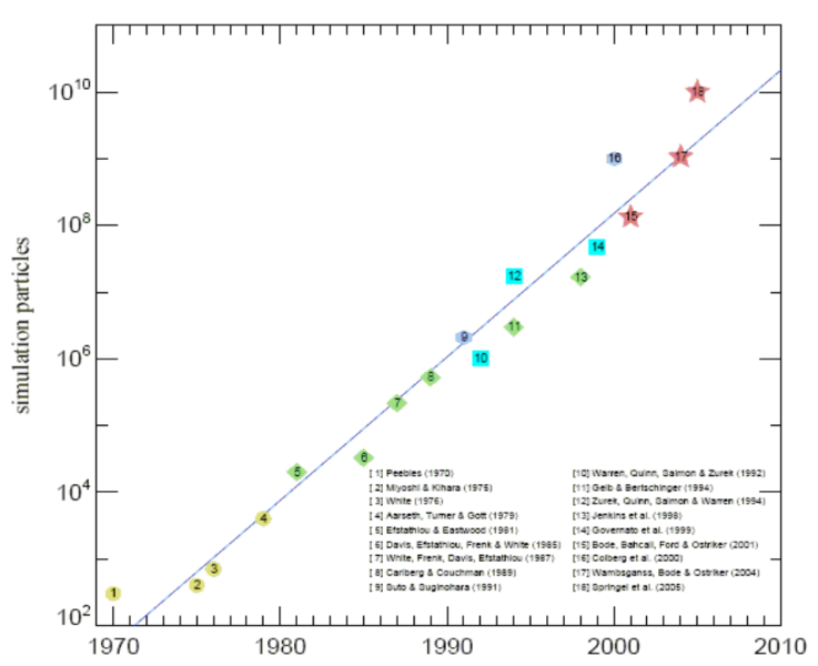 Rappresentazione della 'Legge di Moore' applicata alle simulazioni cosmologiche: il numero di particelle accessibile alle simulazioni diventa approsimativamente cento volte più grande ogni dieci anni. I vari numeri, rappresentano alcune importanti simulazioni pubblicate nel corso degli ultimi quarant'anni, in funzione del numero di particelle utilizzato (adattato da Springel et al.2005, Nature).